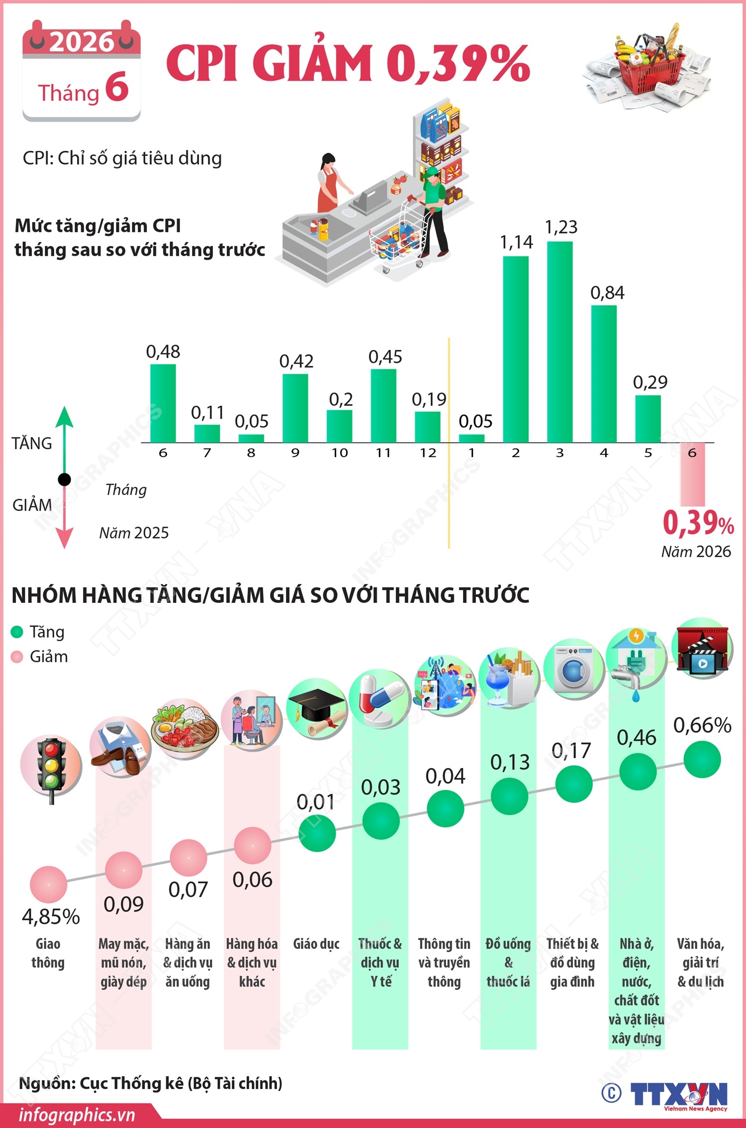 CPI tháng 6/2026 giảm 0,39%