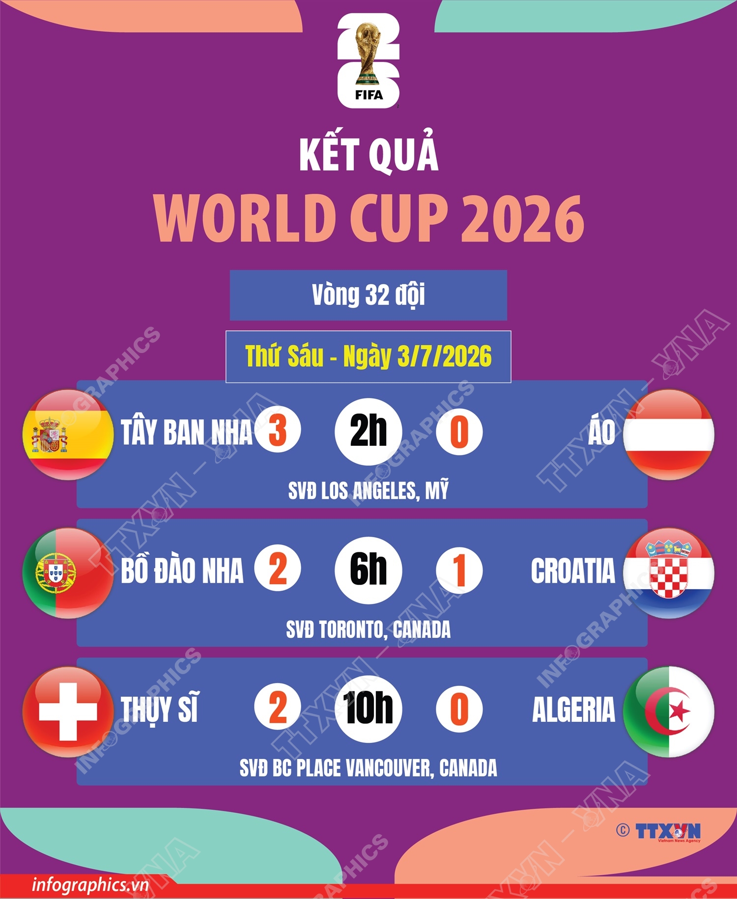 Kết quả World Cup 2026 ngày 3/7