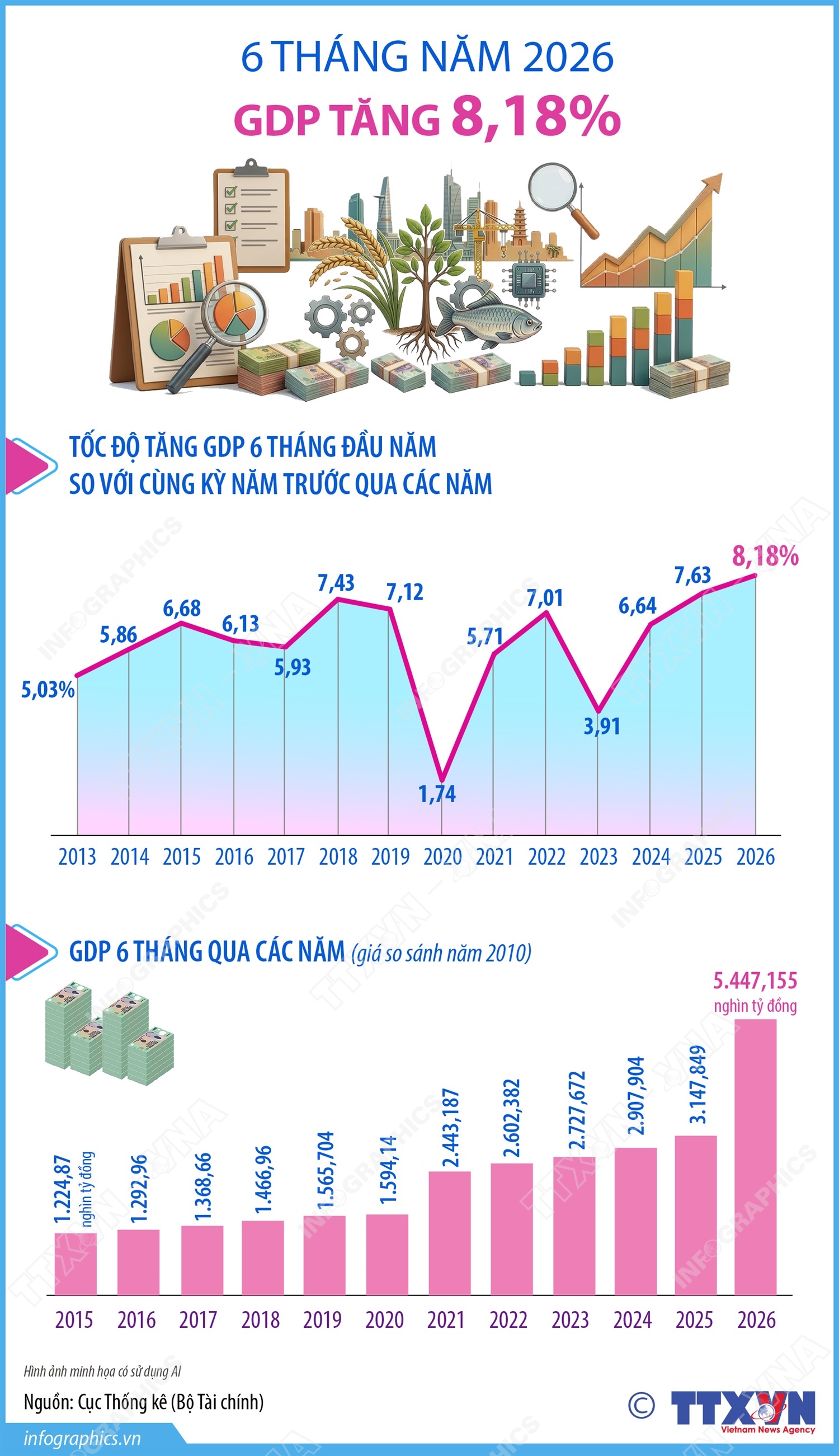 6 tháng năm 2026: GDP tăng 8,18%
