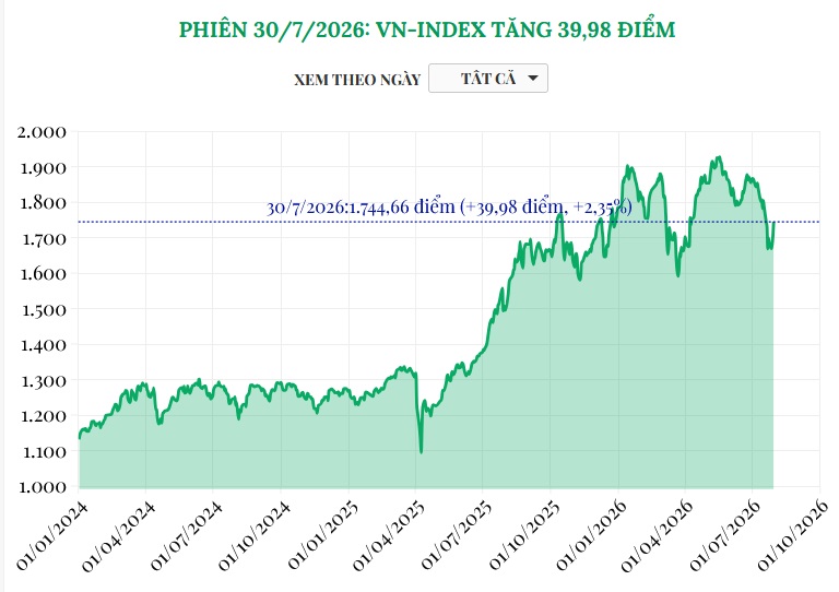 (Interactive) Phiên 30/7/2026: VN-Index tăng 39,98 điểm