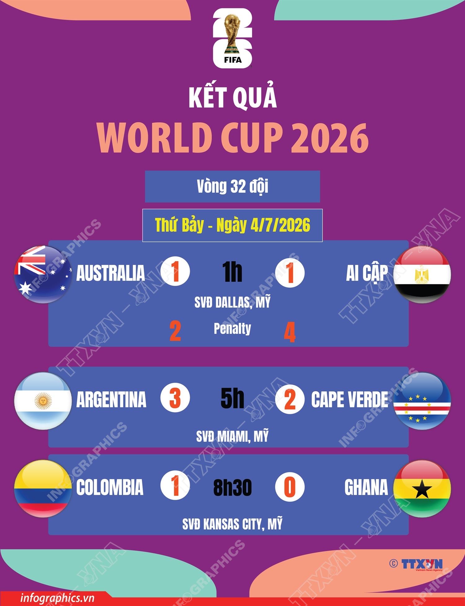 Kết quả World Cup 2026 ngày 4/7