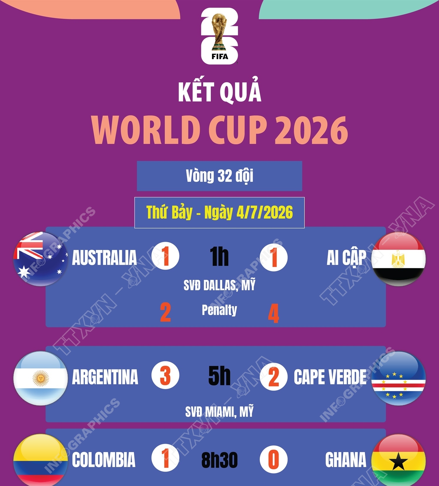 Kết quả World Cup 2026 ngày 4/7