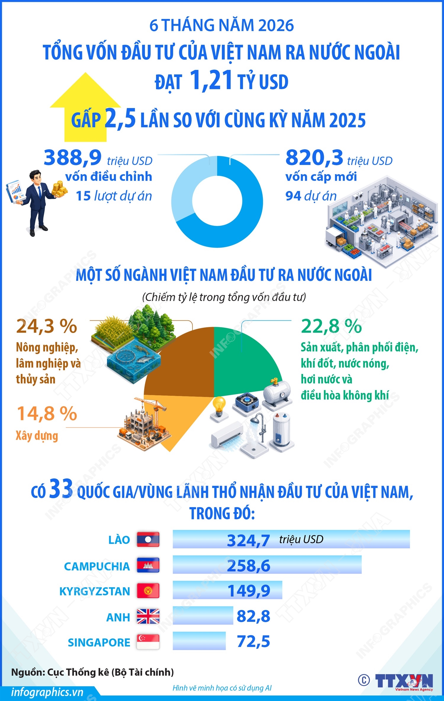 6 tháng năm 2026: Đầu tư của Việt Nam ra nước ngoài đạt 1,21 tỷ USD
