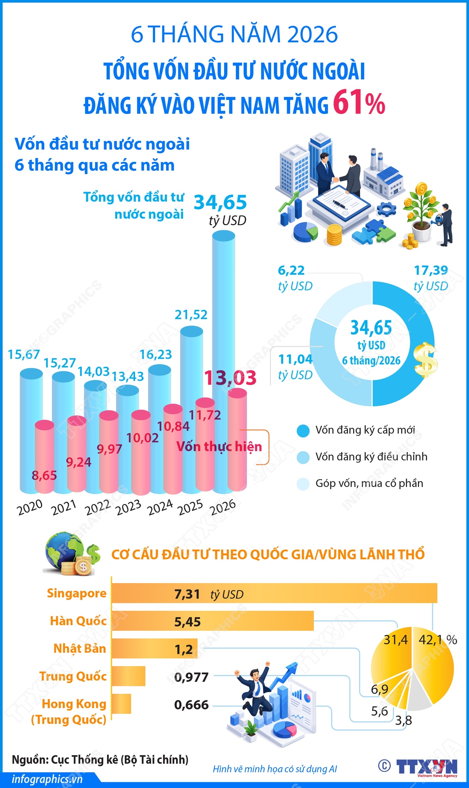 6 tháng năm 2026: Tổng vốn đầu tư nước ngoài đăng ký vào Việt Nam tăng 61%