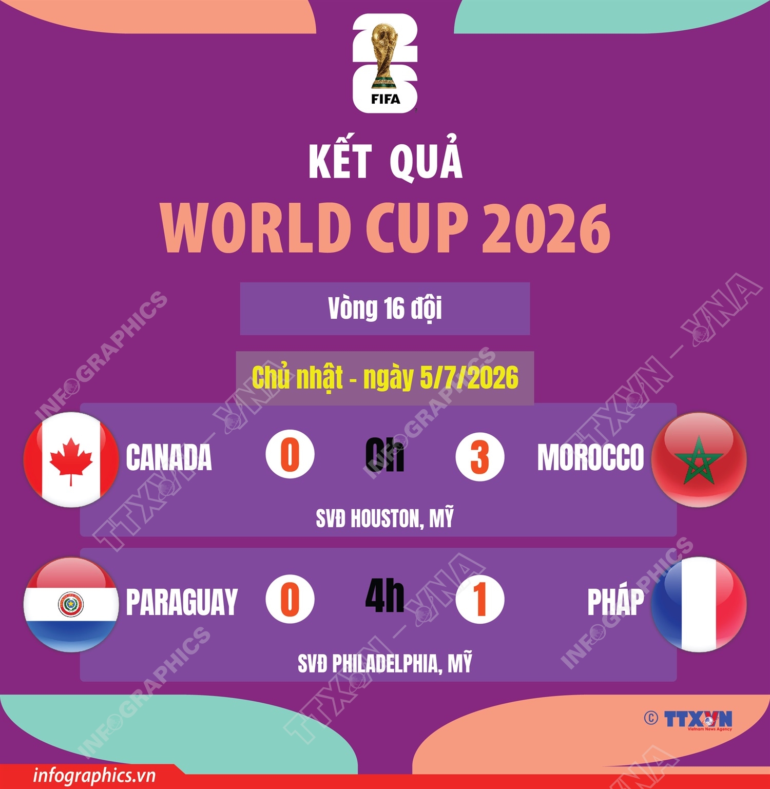 Kết quả World Cup 2026 ngày 5/7