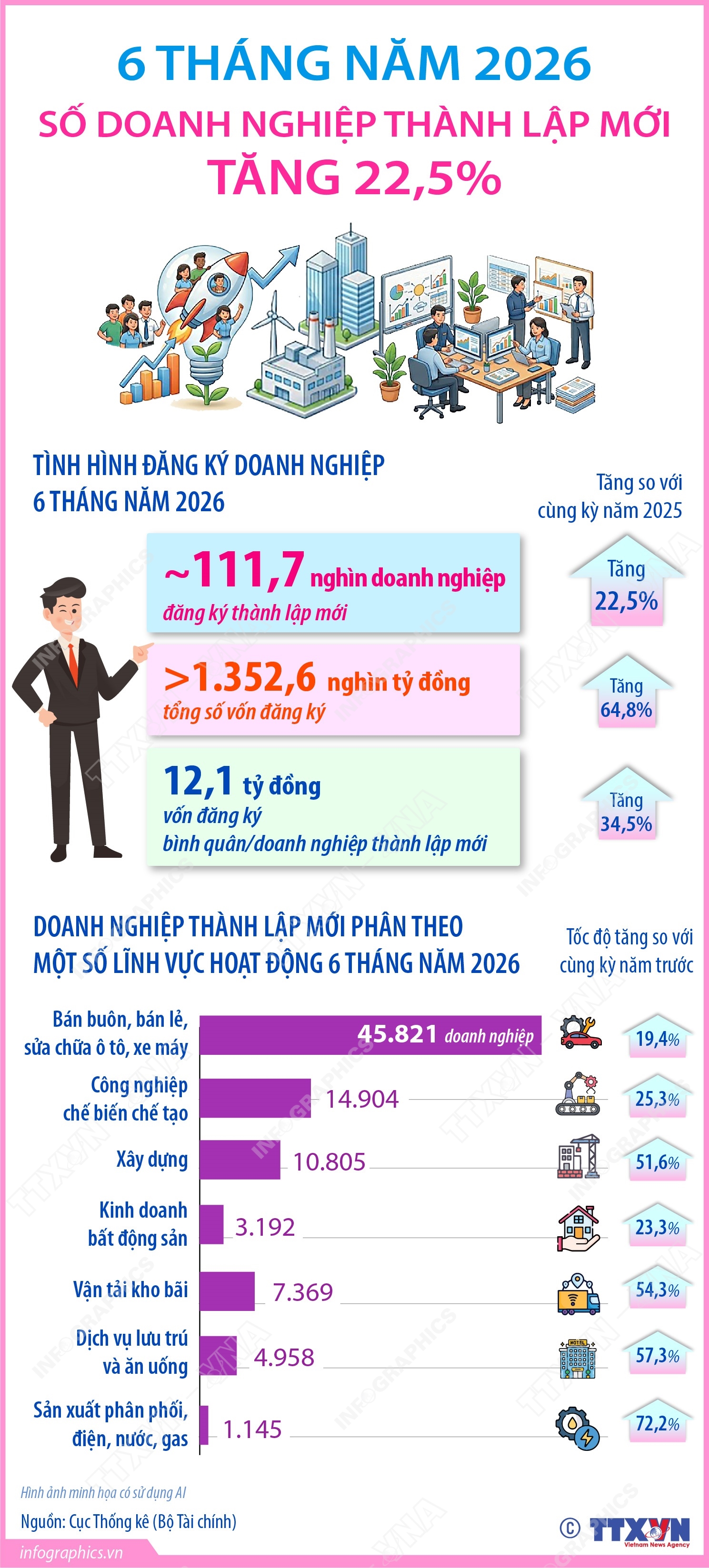 6 tháng năm 2026: Số doanh nghiệp thành lập mới tăng 22,5%