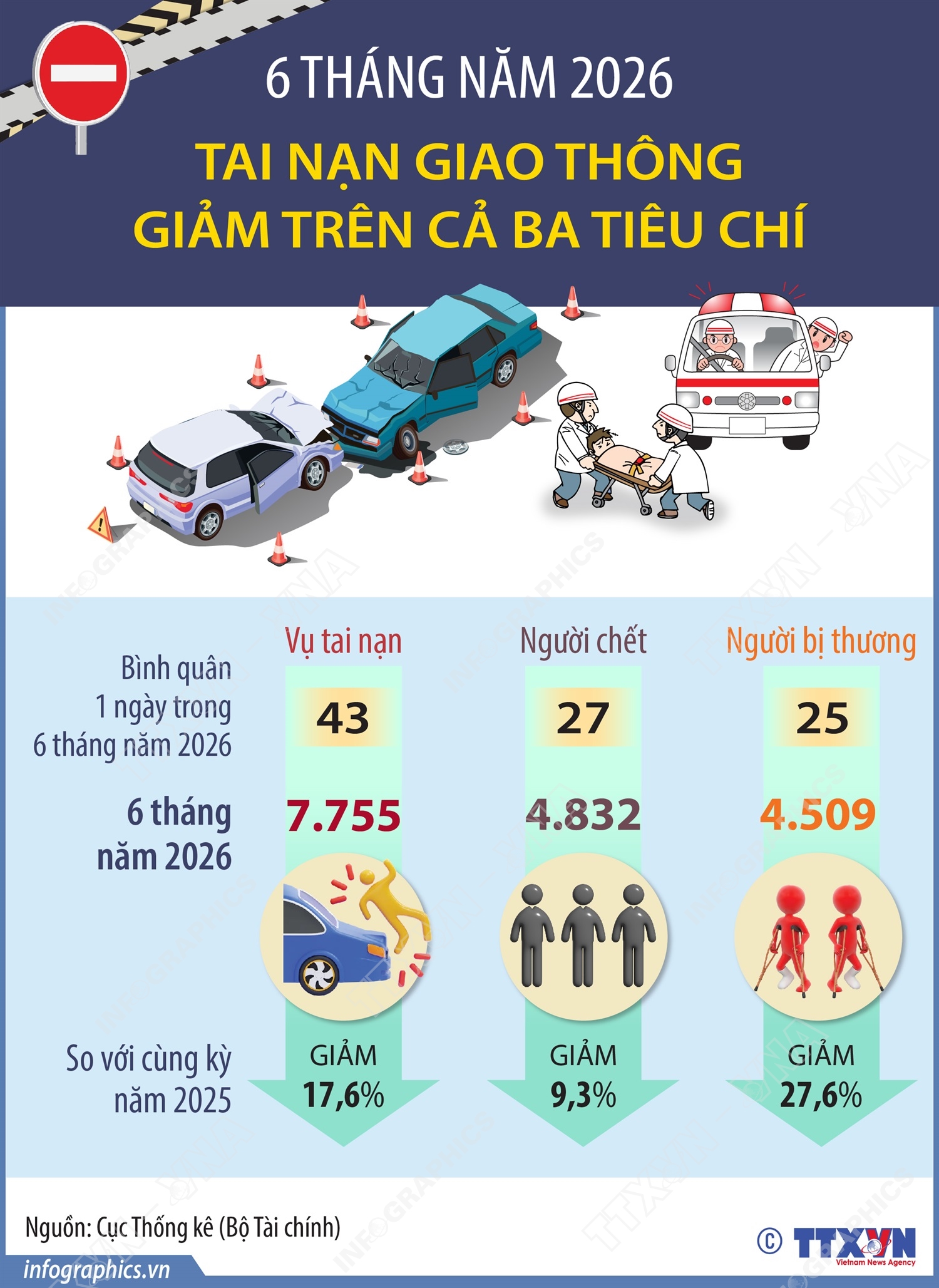 6 tháng năm 2026: Tai nạn giao thông giảm trên cả ba tiêu chí
