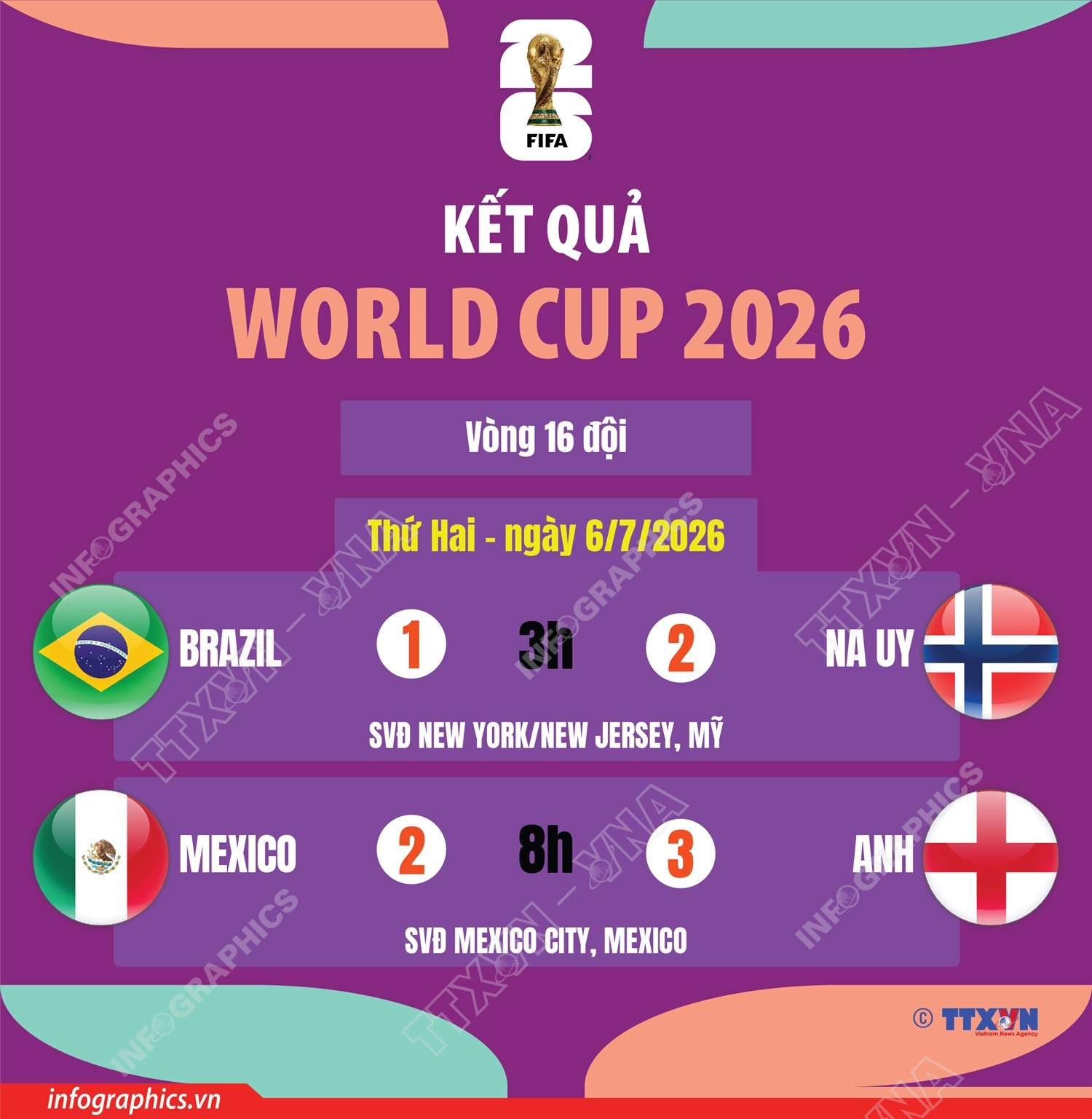 Kết quả World Cup 2026 ngày 6/7
