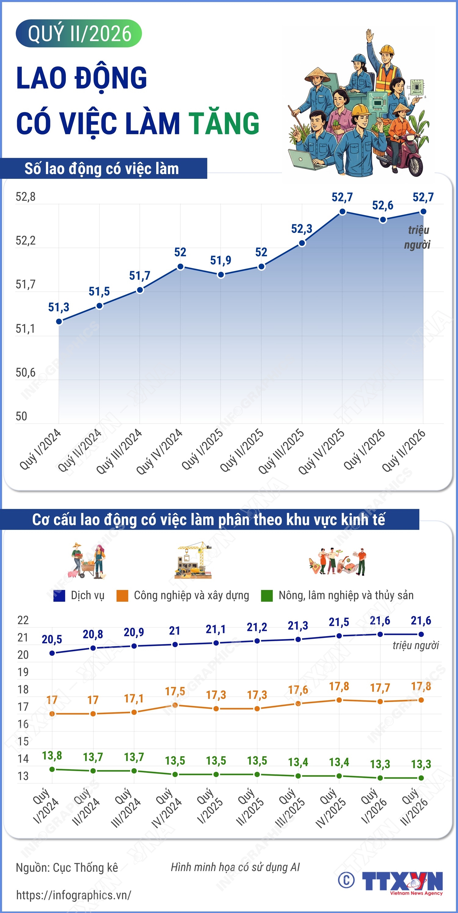 Quý II/2026: Lao động có việc làm tăng