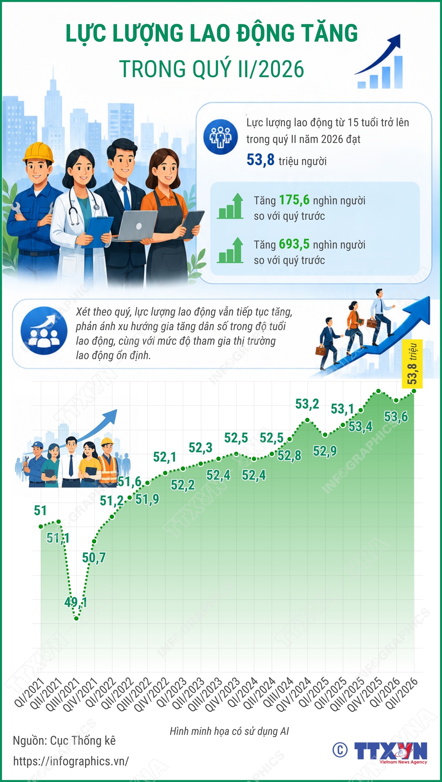 Lực lượng lao động tăng trong quý II/2026
