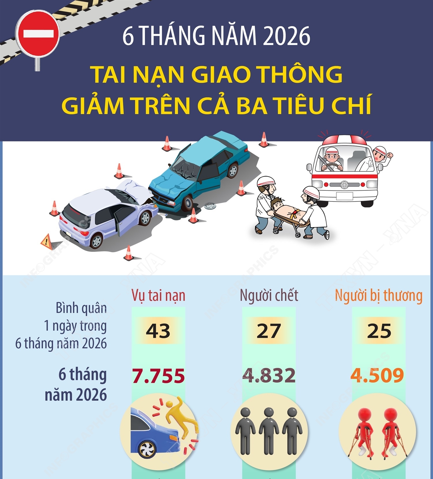 6 tháng năm 2026: Tai nạn giao thông giảm trên cả ba tiêu chí