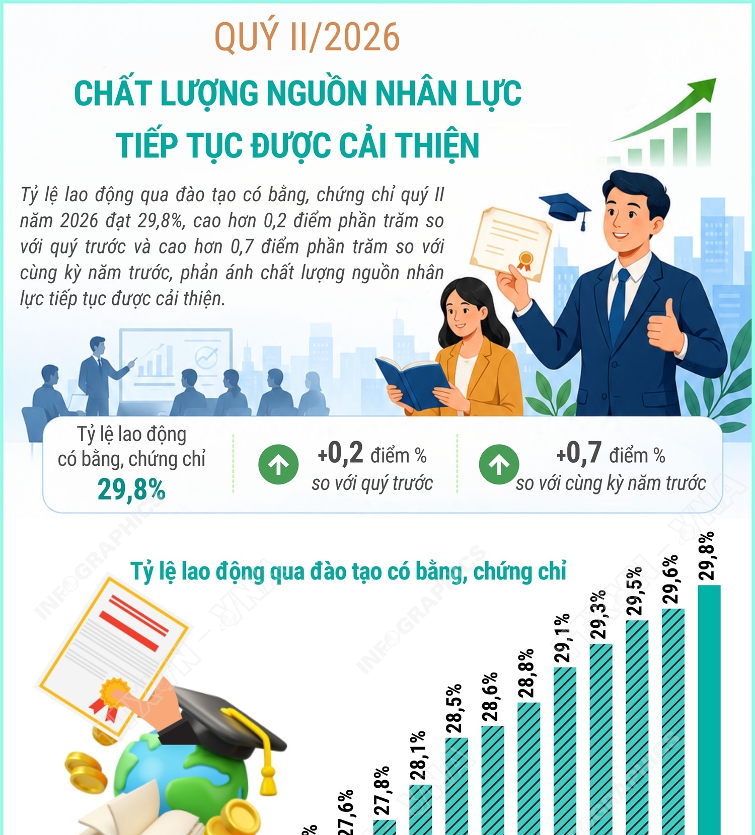 Quý II/2026: Chất lượng nguồn nhân lực tiếp tục được cải thiện