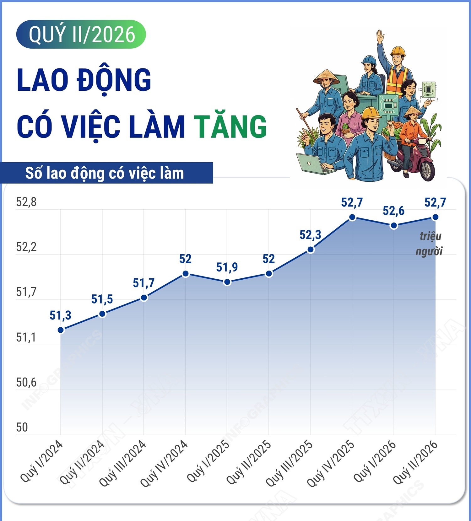 Quý II/2026: Lao động có việc làm tăng