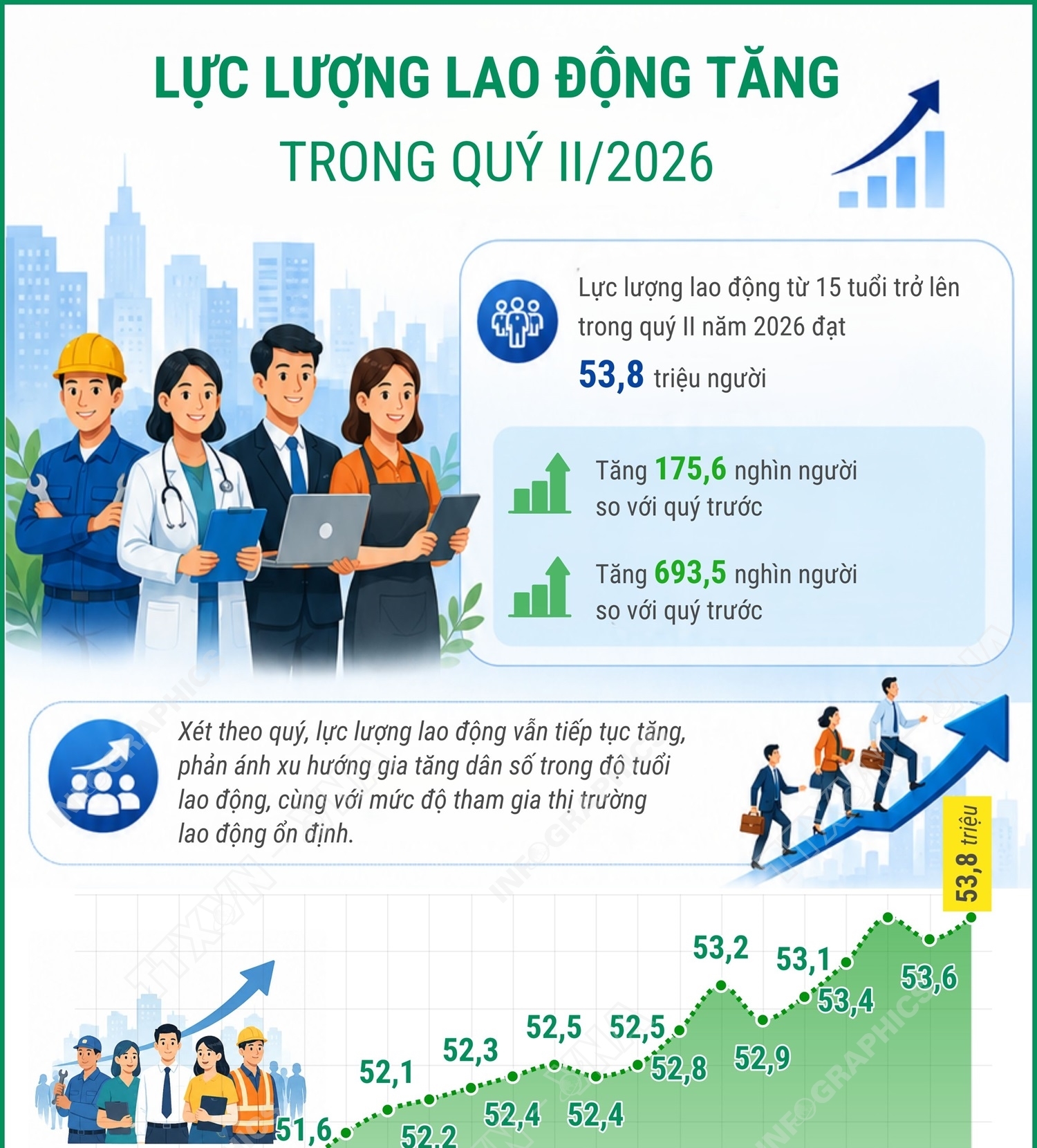 Lực lượng lao động tăng trong quý II/2026