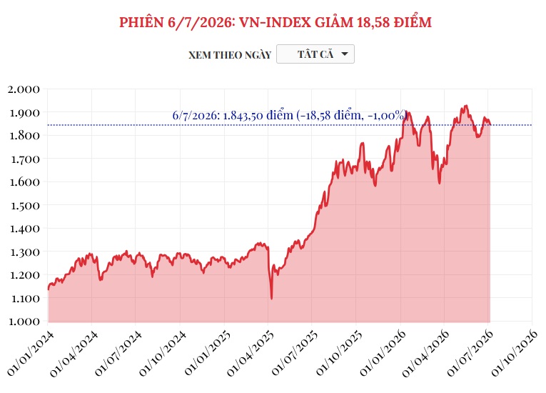 (Interactive) Phiên 6/7/2026: VN-Index giảm 18,58 điểm