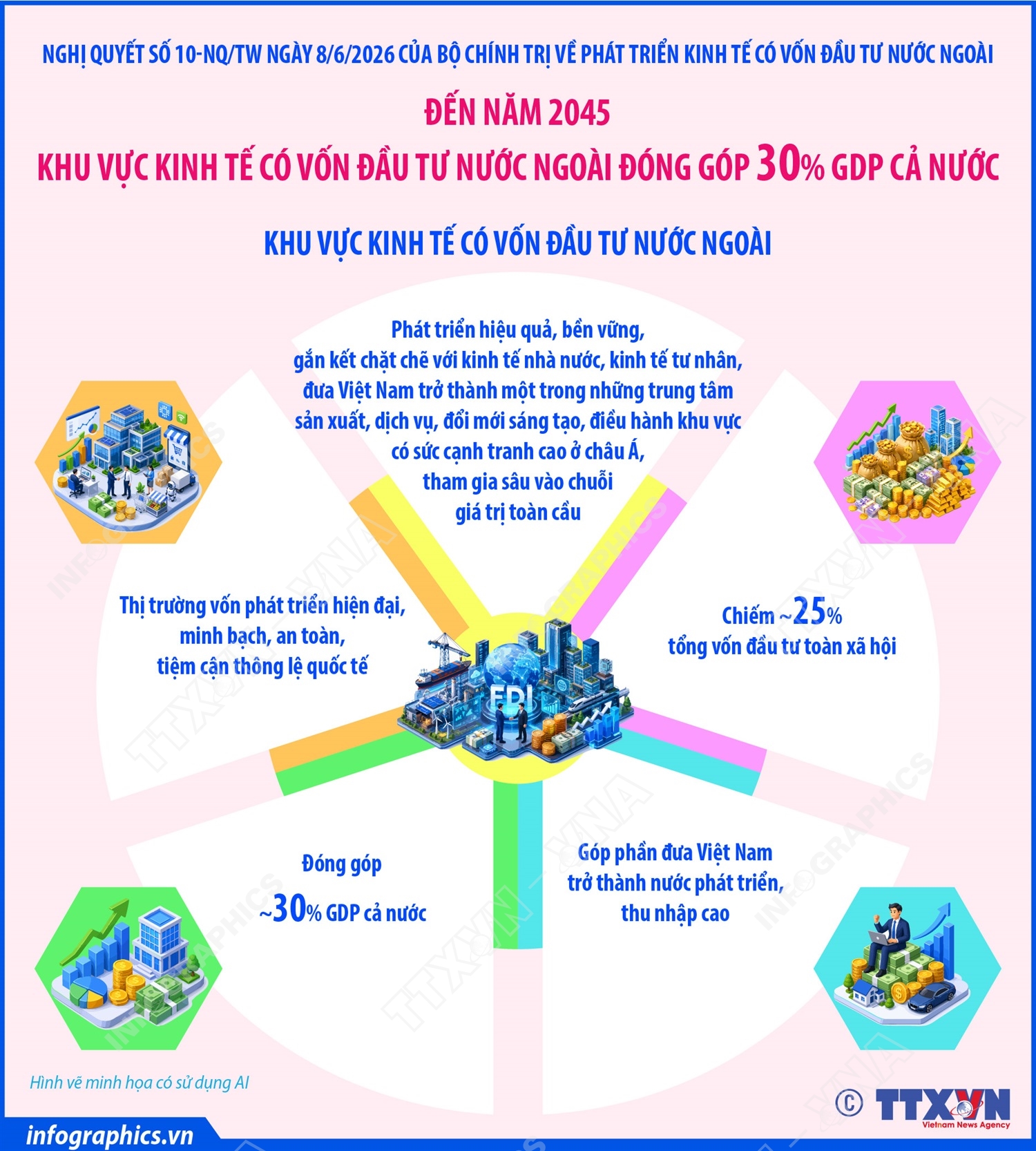 Đến năm 2045: Khu vực kinh tế có vốn đầu tư nước ngoài đóng góp 30%GDP cả nước