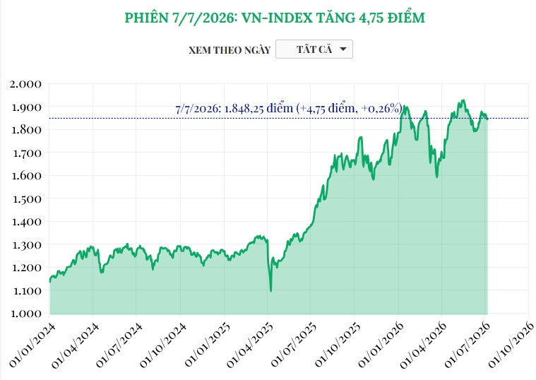 (Interactive) Phiên 7/7/2026: VN-Index tăng 4,75 điểm