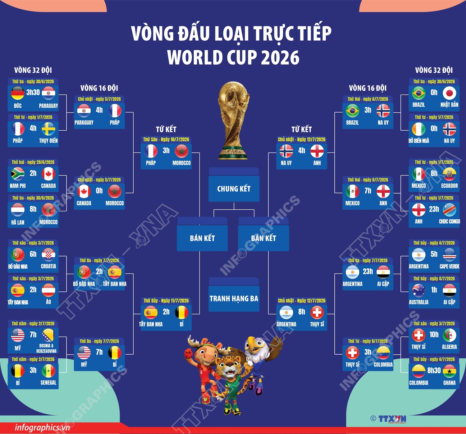 Vòng đấu loại trực tiếp World Cup 2026