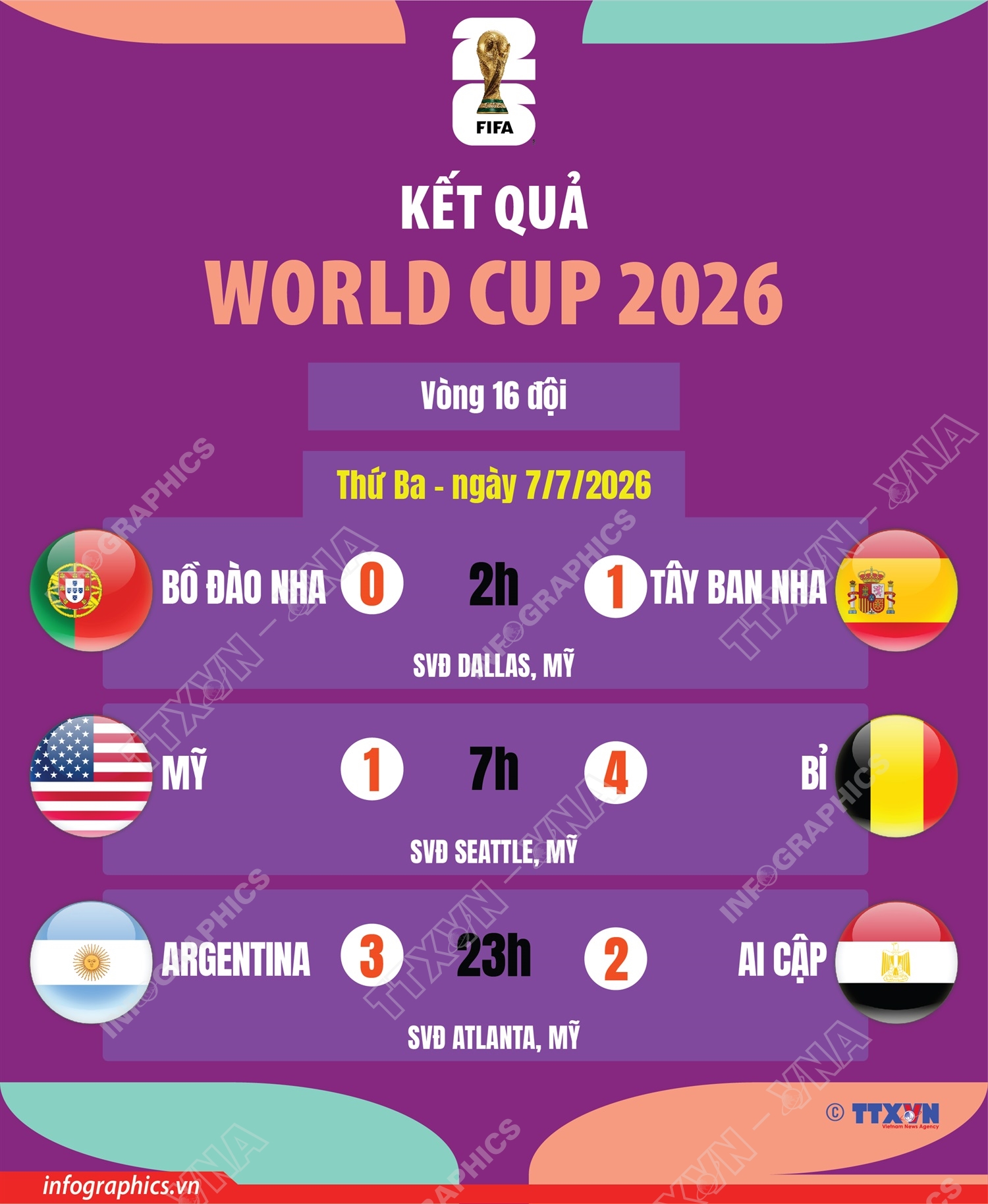 Kết quả thi đấu World Cup 2026 ngày 7/7