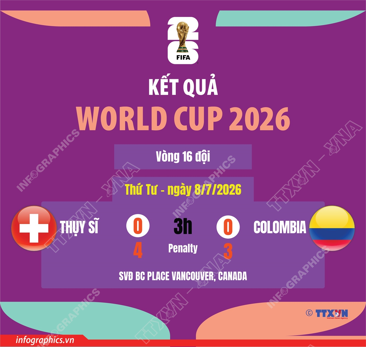 Kết quả thi đấu World Cup 2026 ngày 8/7