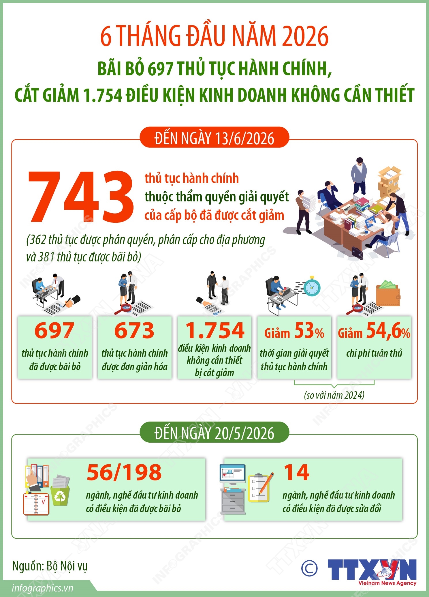 6 tháng đầu năm 2026: Bãi bỏ 697 thủ tục hành chính, cắt giảm 1.754 điều kiện kinh doanh không cần thiết