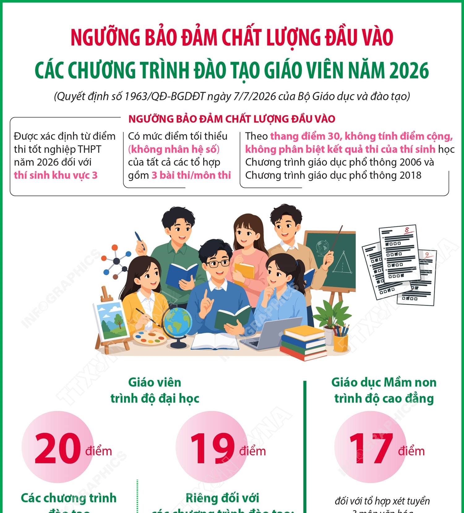 Ngưỡng bảo đảm chất lượng đầu vào các chương trình đào tạo giáo viên năm 2026