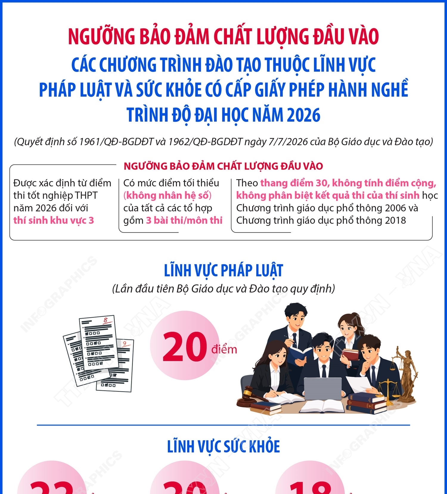 Ngưỡng bảo đảm chất lượng đầu vào các chương trình đào tạo thuộc lĩnh vực pháp luật  và sức khỏe có cấp giấy phép hành nghề trình độ đại học năm 2026