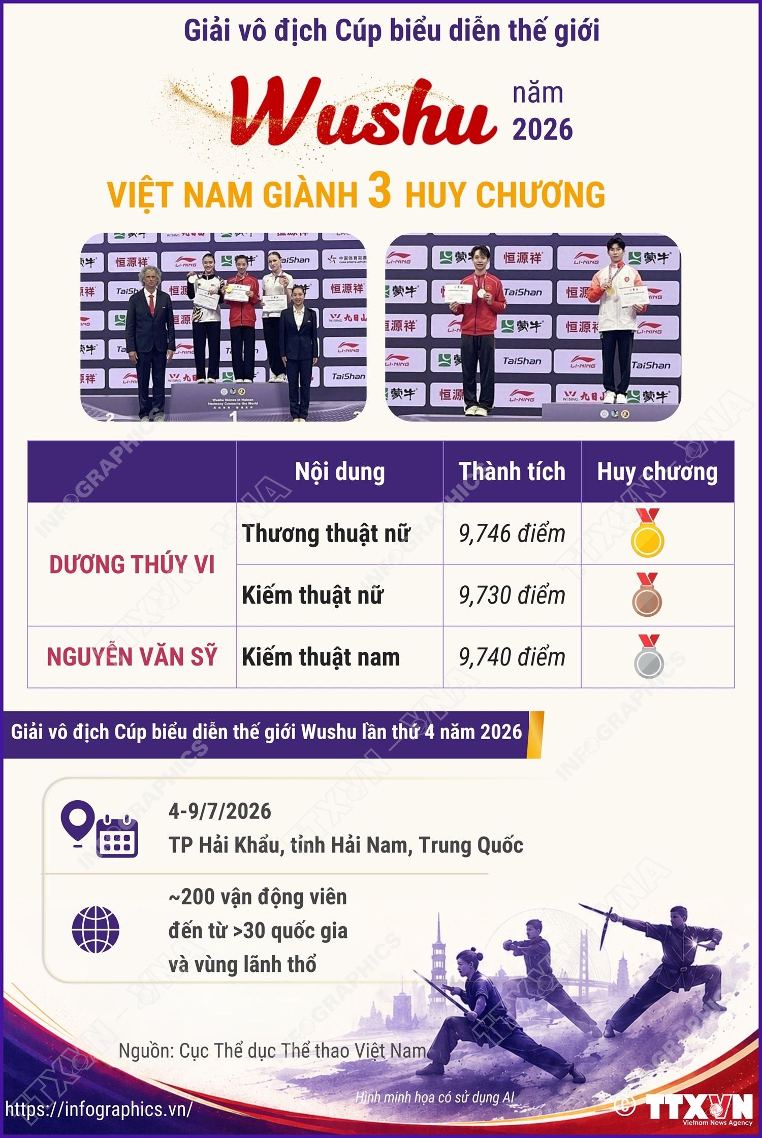 Giải vô địch Cúp biểu diễn thế giới Wushu năm 2026: Việt Nam giành 3 Huy chương
