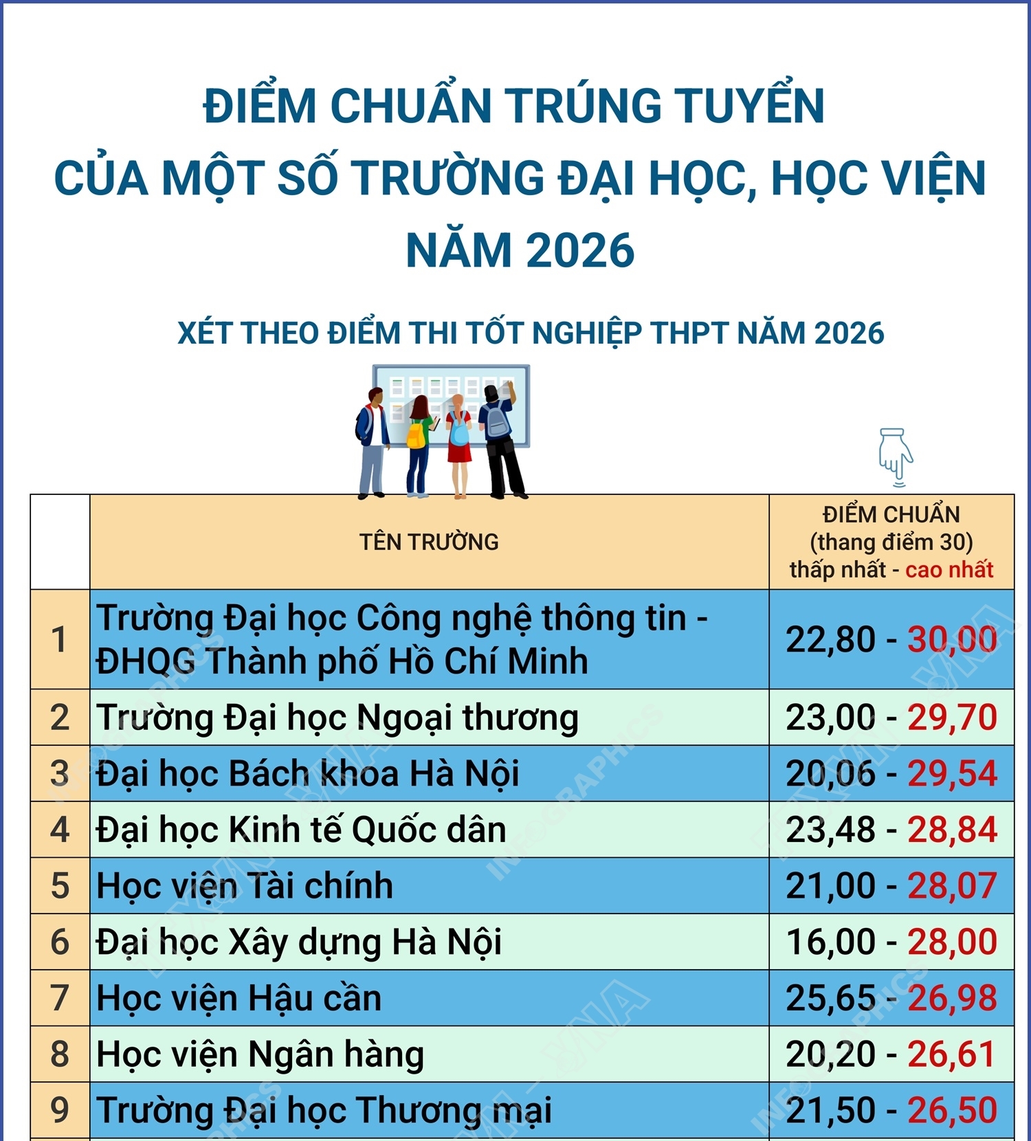 Điểm chuẩn trúng tuyển của một số trường đại học, học viện năm 2026