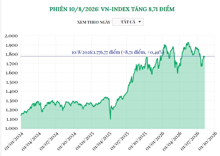 (Interactive) Phiên 10/8/2026: VN-Index tăng 8,71 điểm