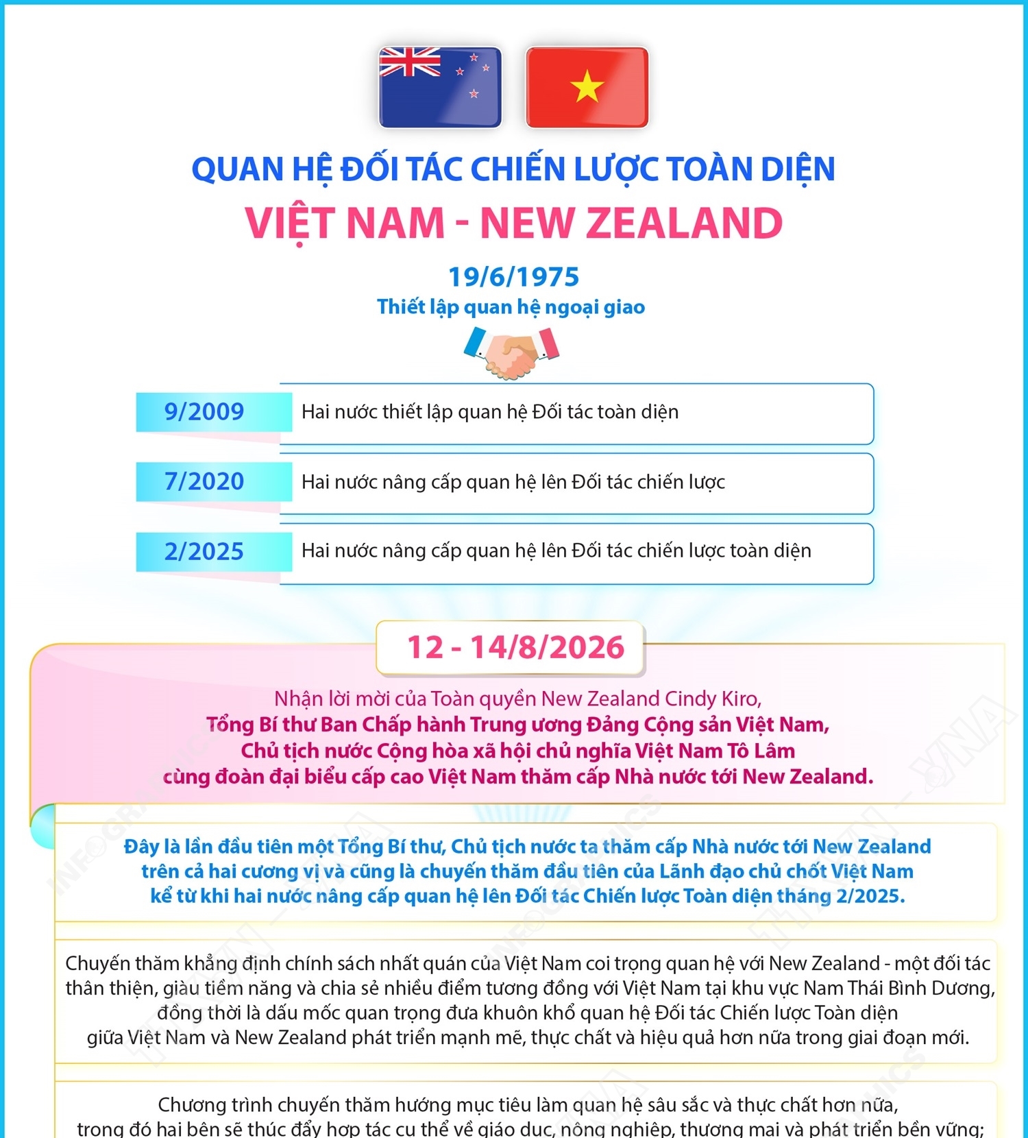 Quan hệ Đối tác chiến lược toàn diện Việt Nam - New Zealand