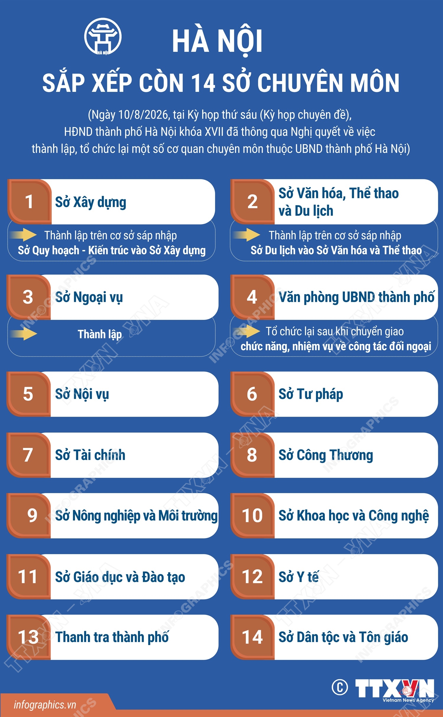 Hà Nội sắp xếp còn 14 sở chuyên môn