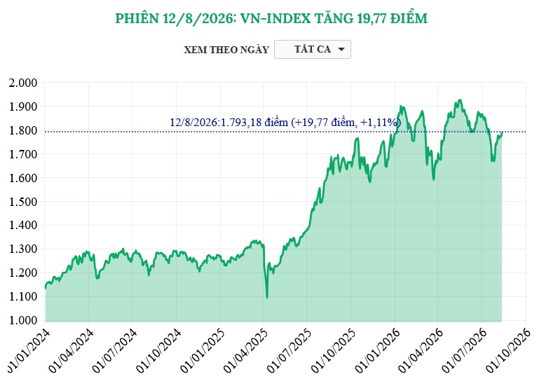 (Interactive) Phiên 12/8/2026: VN-Index tăng 19,77 điểm