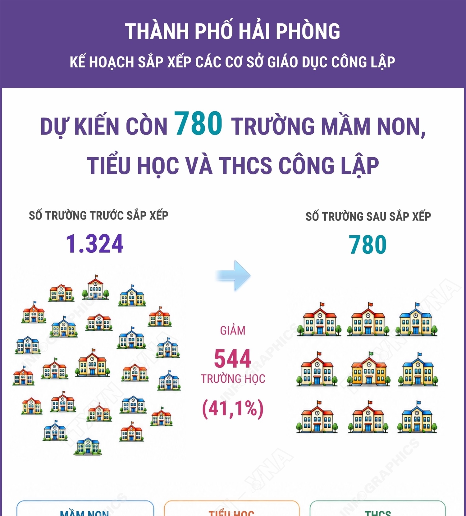 Hải Phòng dự kiến còn 780 trường mầm non, tiểu học và THCS công lập...
