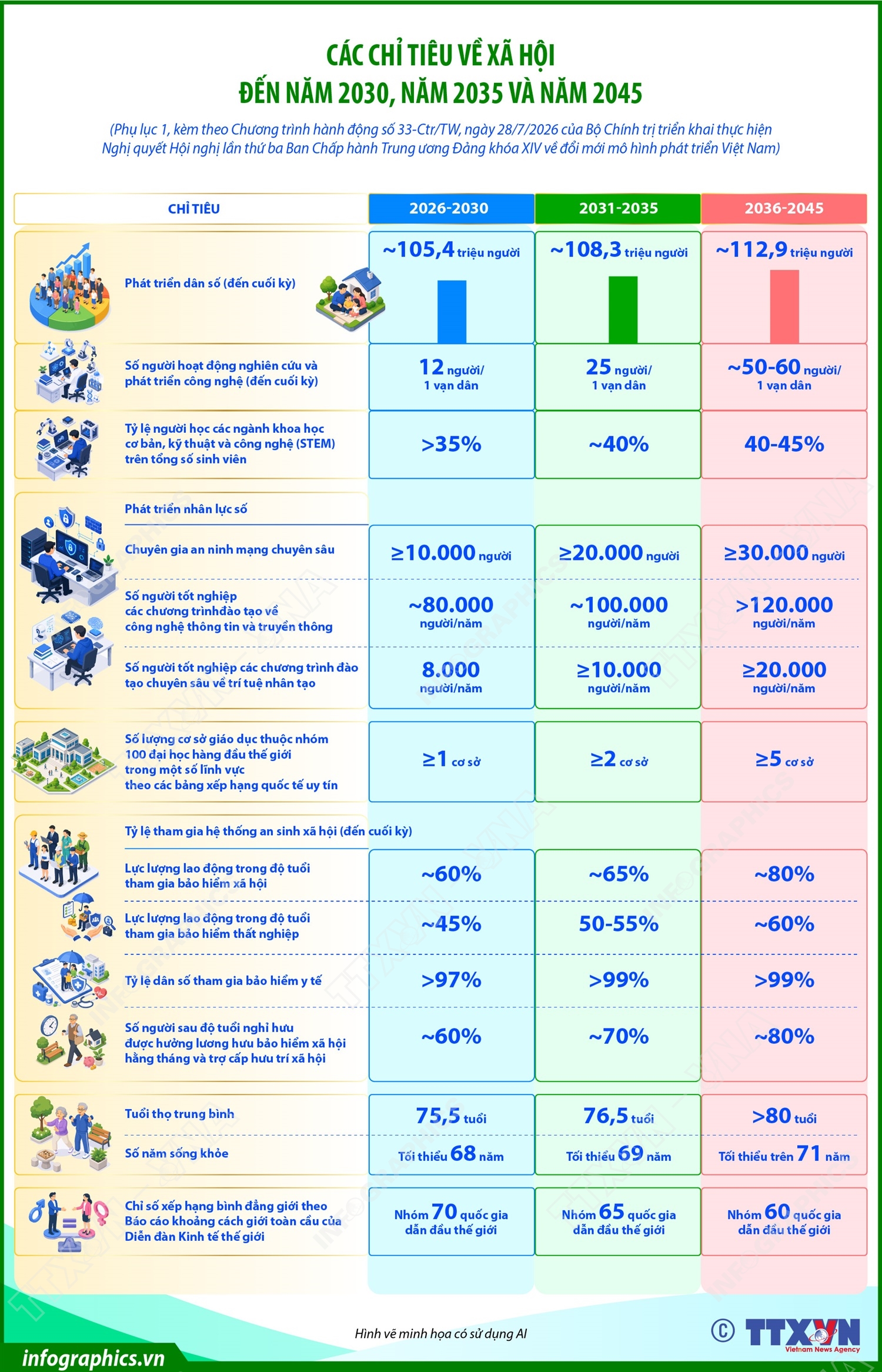 Các chỉ tiêu về xã hội đến năm 2030, năm 2035 và năm 2045