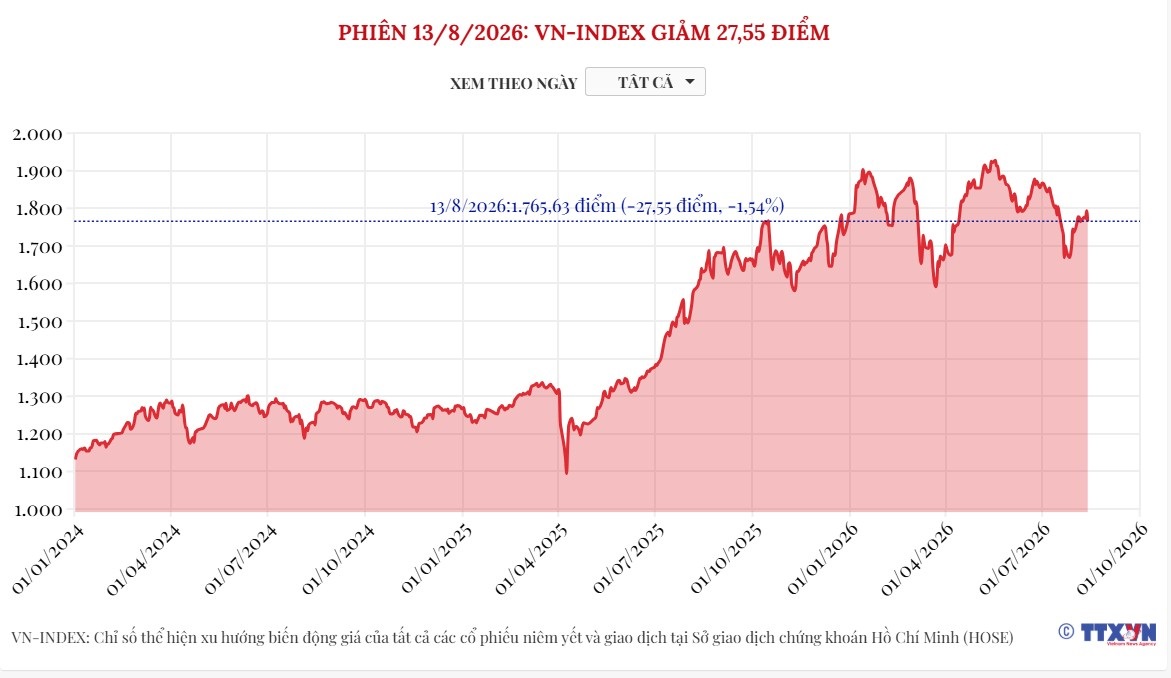 (Interactive) Phiên 13/8/2026: VN-Index giảm 27,55 điểm
