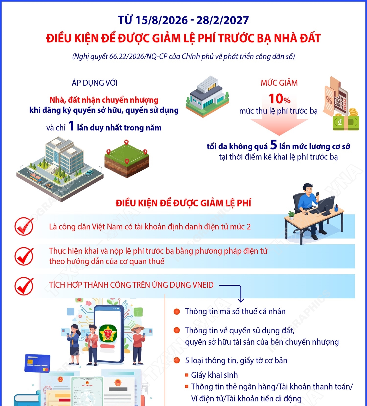 Điều kiện để được giảm lệ phí trước bạ nhà đất  theo Nghị quyết 66.22/2026/NQ-CP