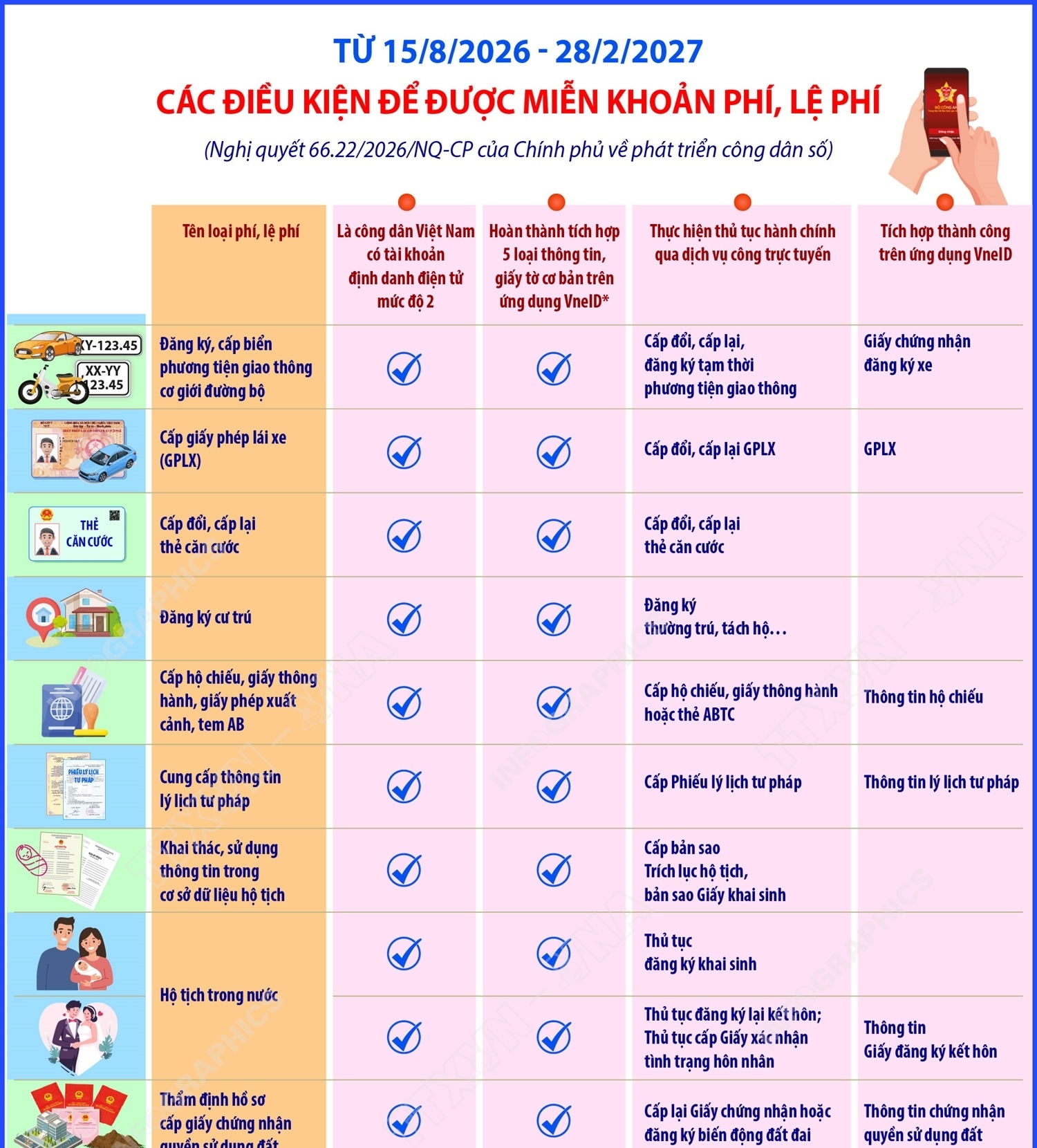 Các điều kiện để được miễn khoản phí, lệ phí theo Nghị quyết 66.22/2026/NQ-CP