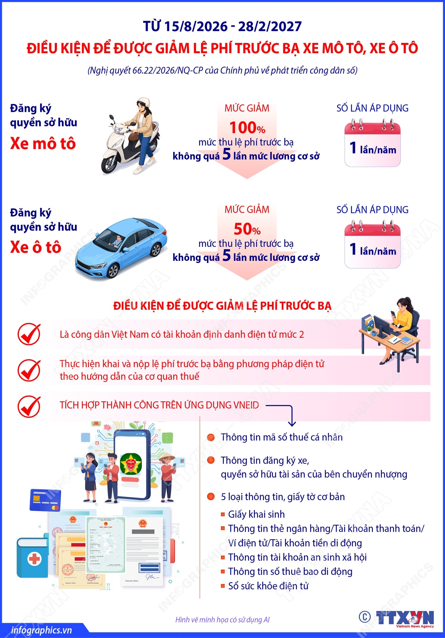 Điều kiện để được giảm lệ phí trước bạ xe mô tô, xe ô tô theo Nghị quyết 66.22/2026/NQ-CP