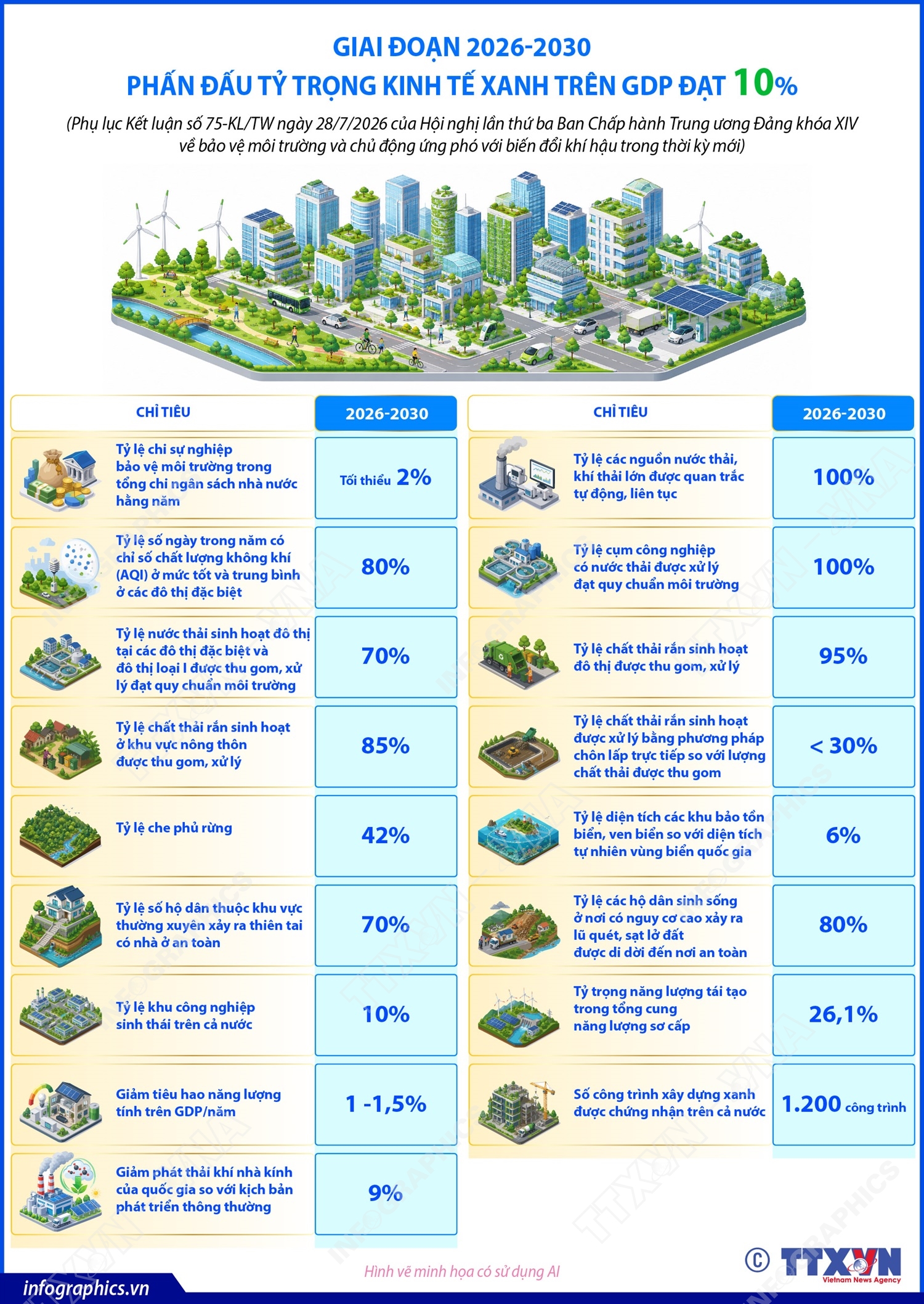 Giai đoạn 2026-2030: Phấn đấu tỷ trọng kinh tế xanh trên GDP đạt 10%