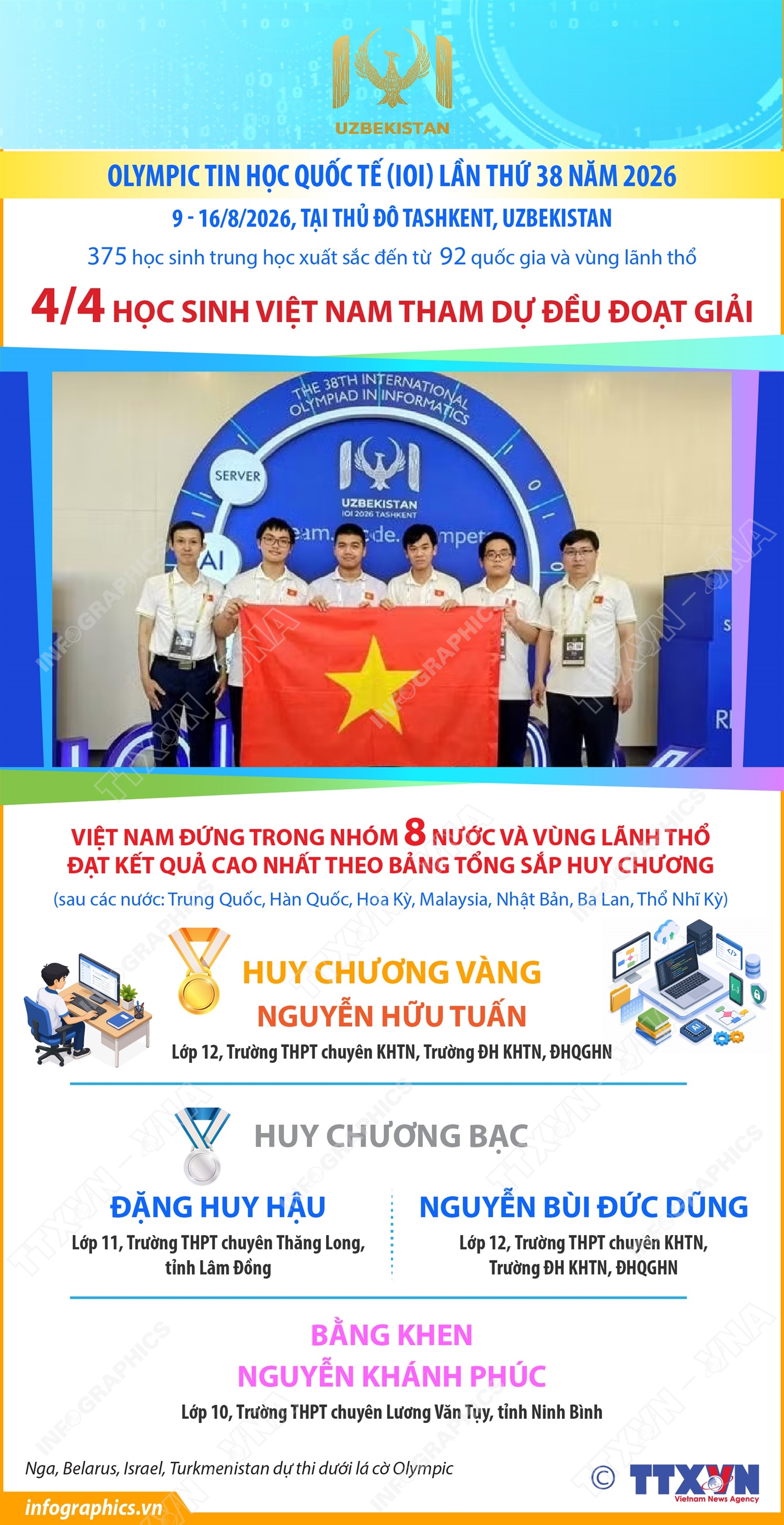 Olympic Tin học quốc tế lần thứ 38 năm 2026: 4/4 học sinh Việt Nam tham dự đều đoạt giải