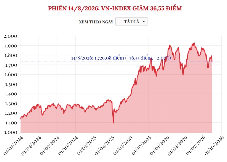 (Interactive) Phiên 14/8/2026: VN-Index giảm 36,55 điểm