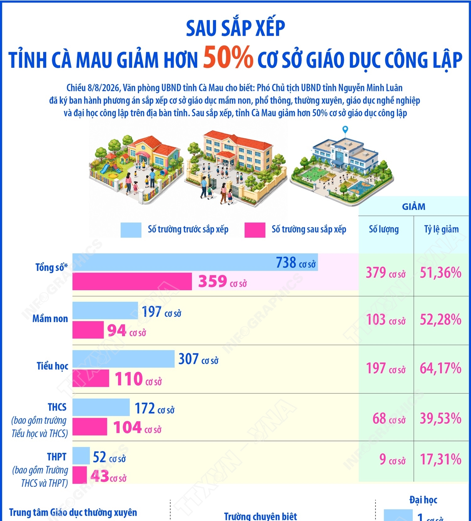 Sau sắp xếp, tỉnh Cà Mau giảm hơn 50% cơ sở giáo dục công lập
