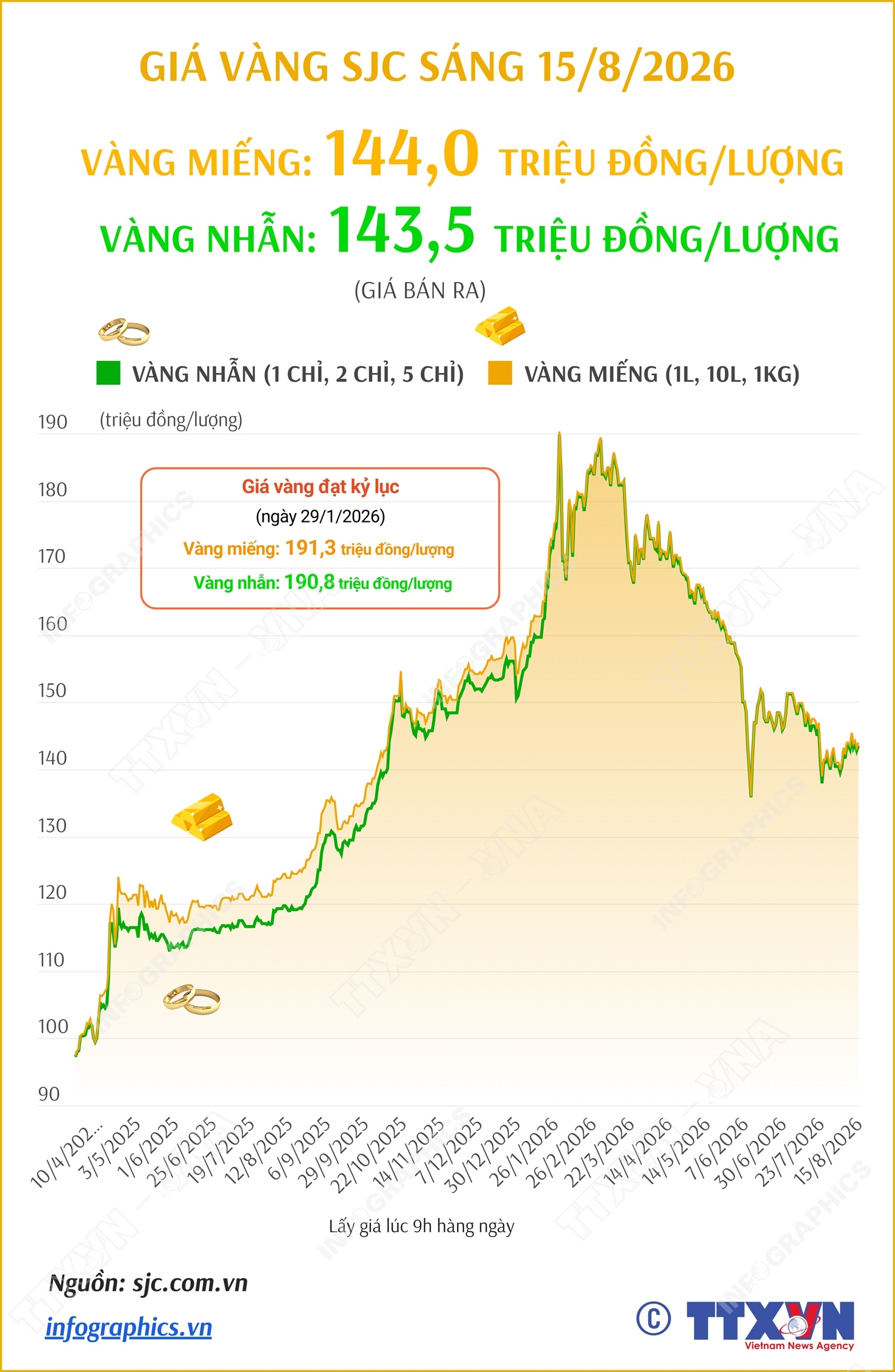 Giá vàng miếng sáng 15/8/2026