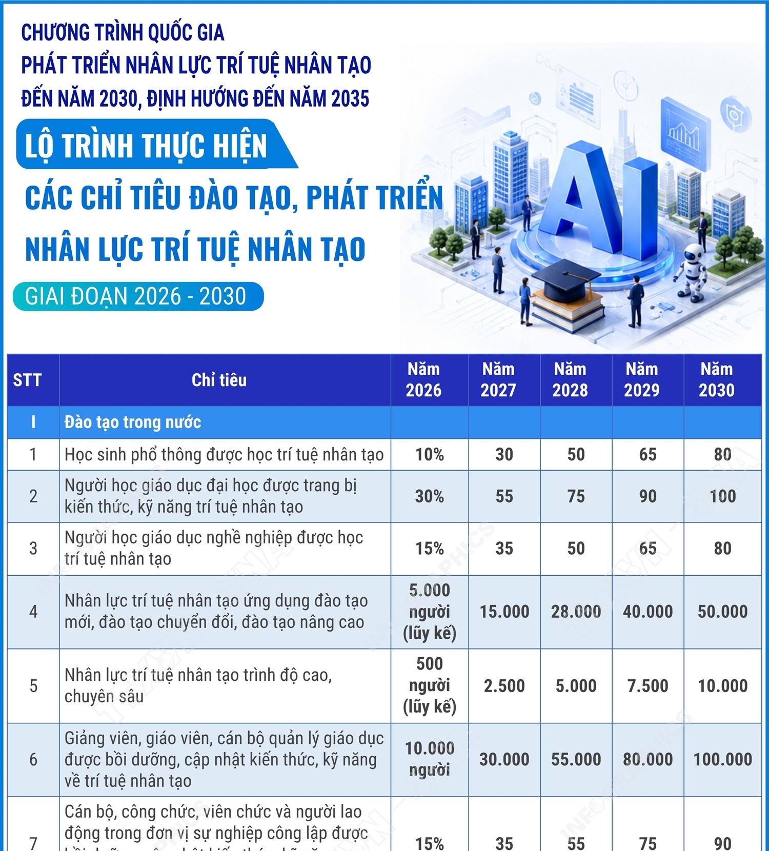 Lộ trình thực hiện các chỉ tiêu đào tạo, phát triển nhân lực trí tuệ...