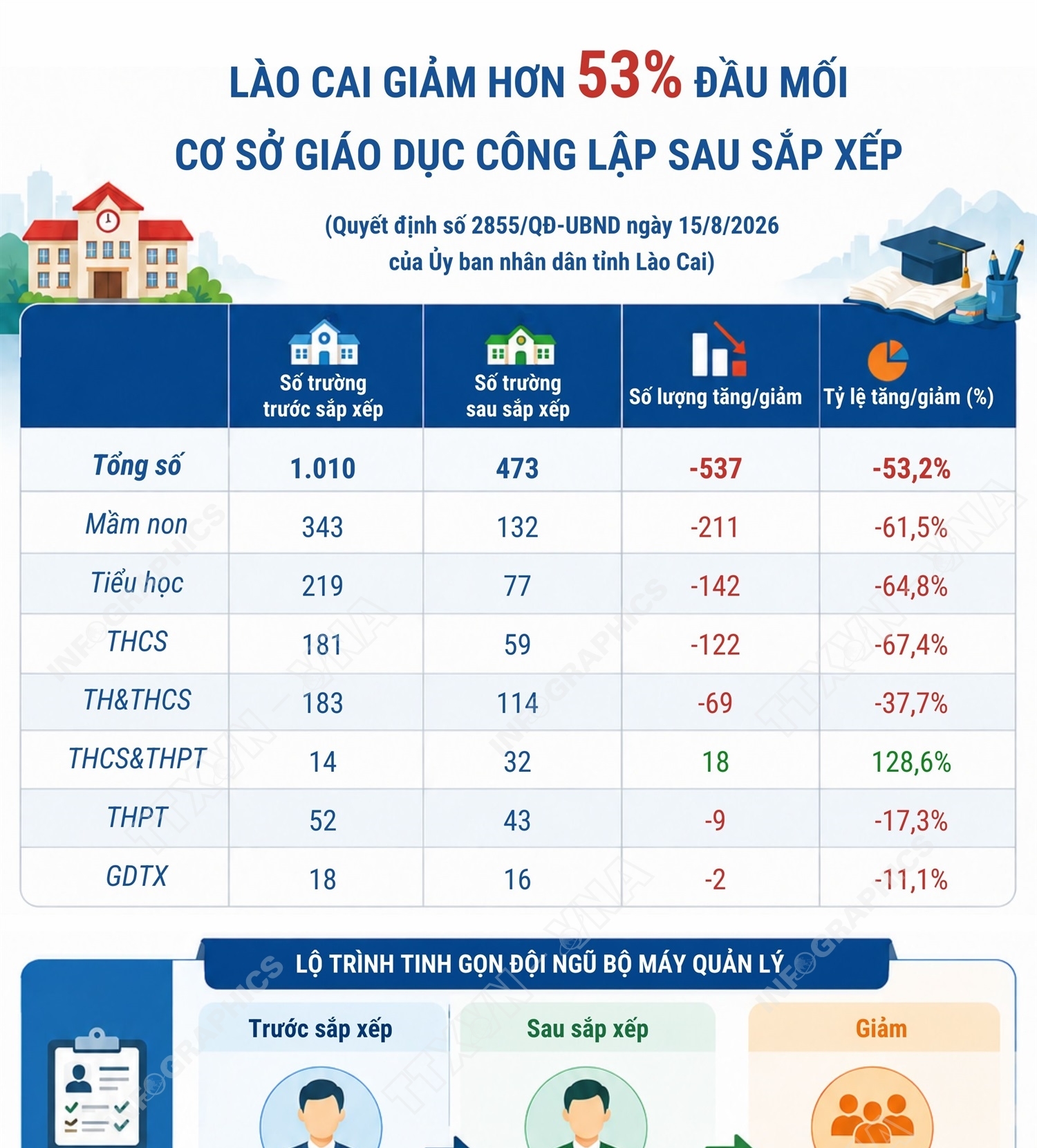 Lào Cai giảm hơn 53% đầu mối cơ sở giáo dục công lập sau sắp...