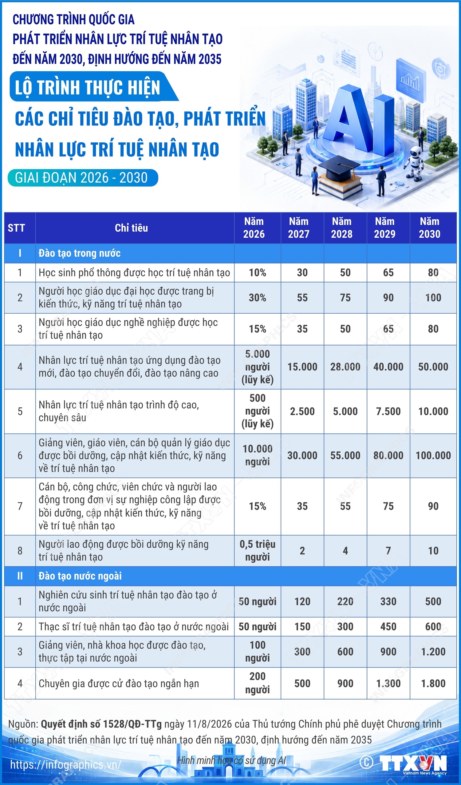 Lộ trình thực hiện các chỉ tiêu đào tạo, phát triển nhân lực trí tuệ nhân tạo giai đoạn 2026-2030
