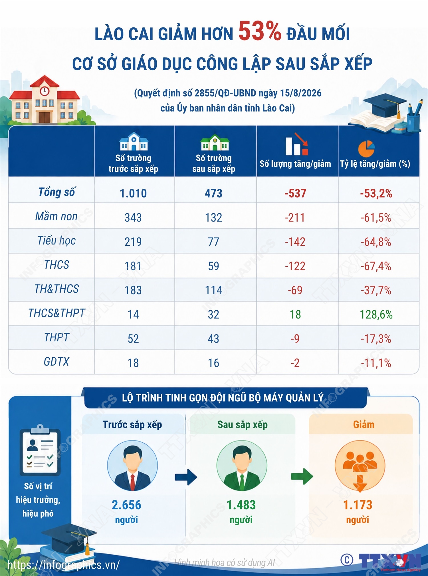 Lào Cai giảm hơn 53% đầu mối cơ sở giáo dục công lập sau sắp xếp