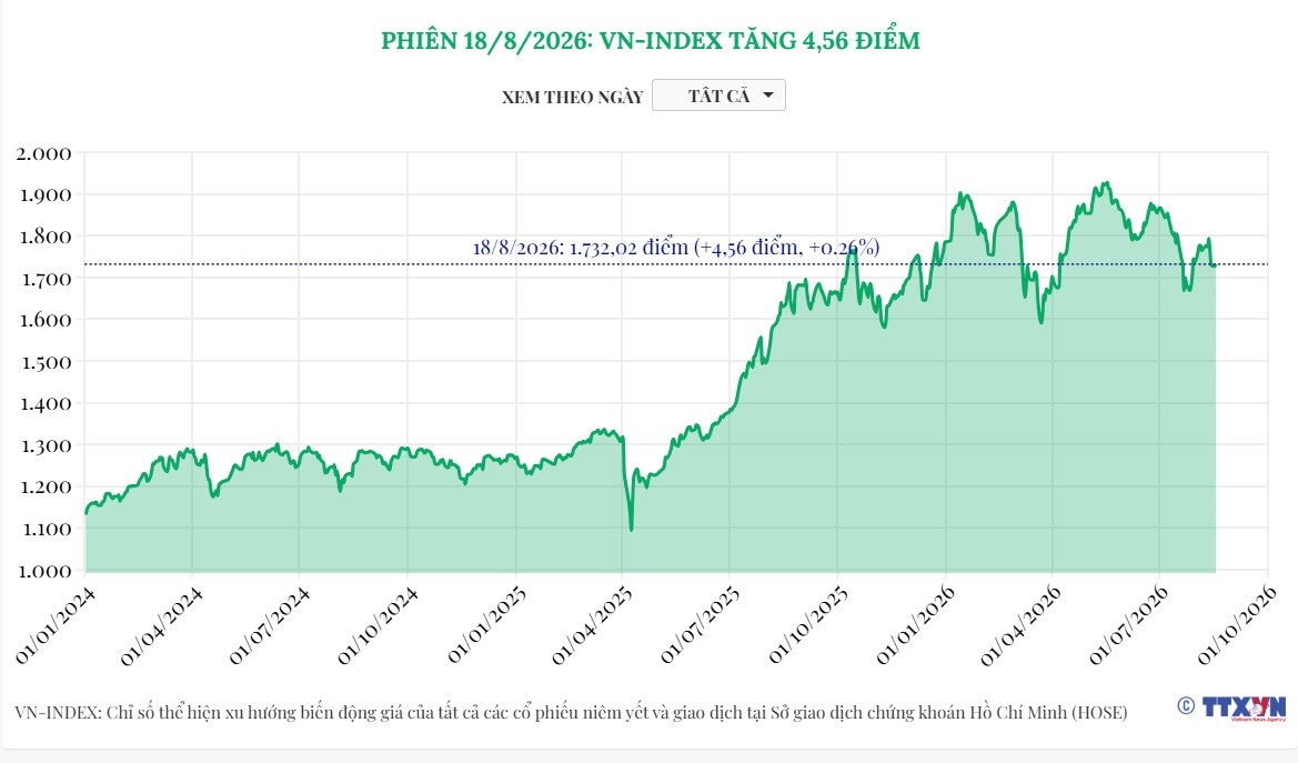 (Interactive) Phiên 18/8/2026: VN-Index tăng 4,56 điểm
