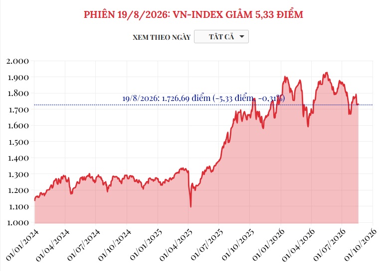 (Interactive) Phiên 19/8/2026: VN-Index giảm 5,33 điểm